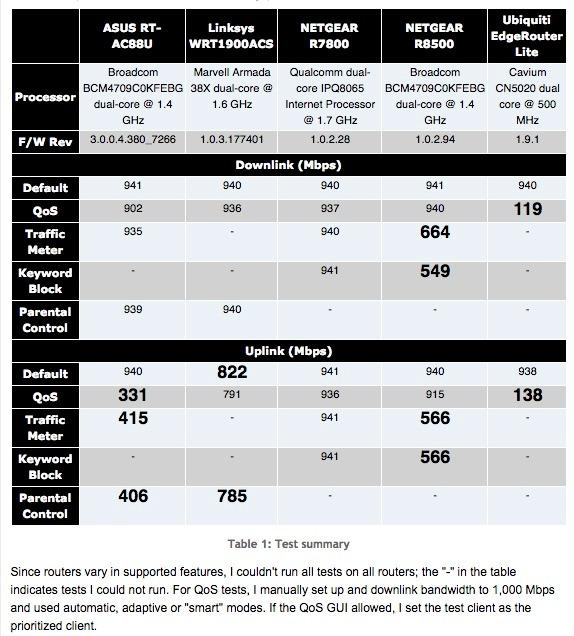 NETGEAR Cable Modem DOCSIS 3.1 (CM1000) Gigabit Modem, Compatible with All Major ISP Providers Including Xfinity, Spectrum, Cox, for Cable Plans Up to 1 Gbps customer photo 1