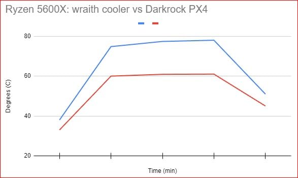 DARKROCK PX4 CPU Air Cooler High-Performance 4 Copper Heat Pipes, 120MM PWM Fan Low Noise - Intel LGA 1851/1700/1200/115X, AMD AM5/AMD4 All Black customer photo 2